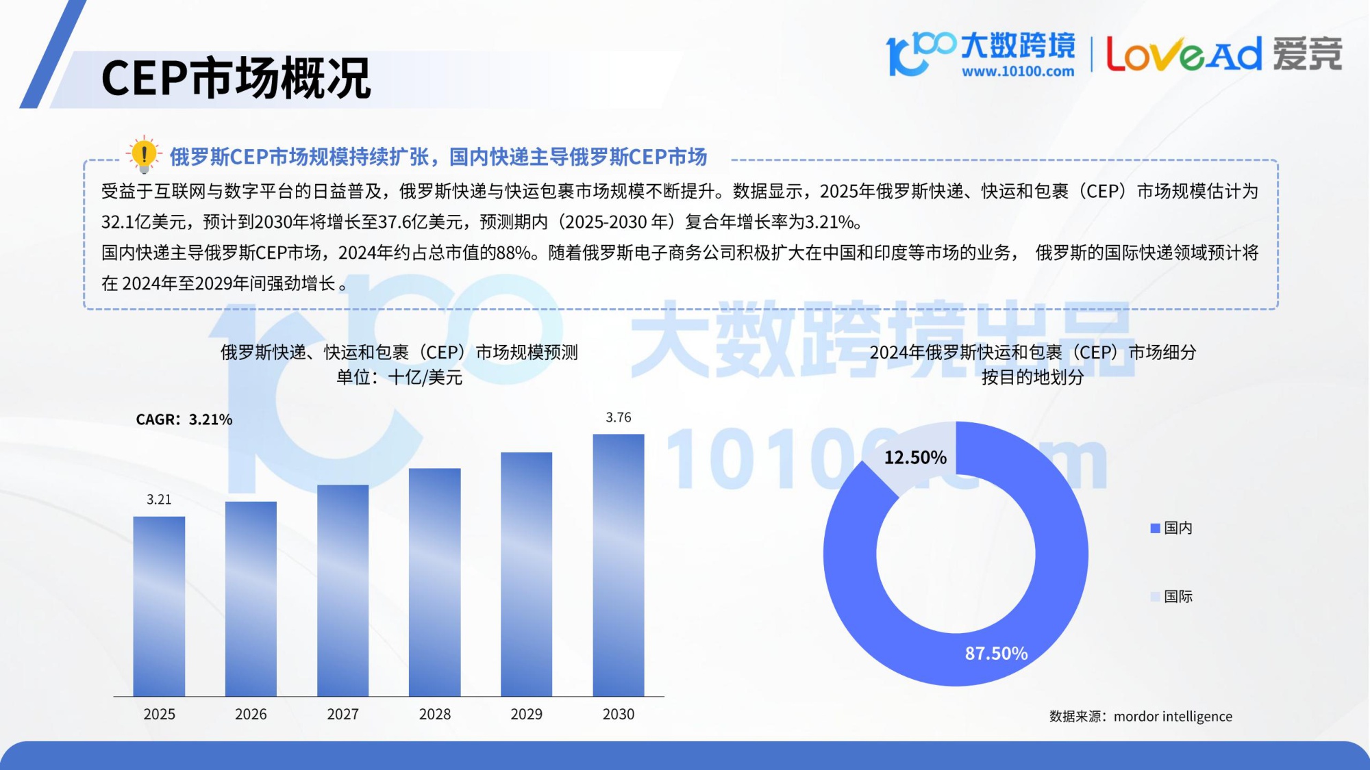 大数跨境&LoveAd爱竞：2025俄罗斯电商市场洞察报告.pdf