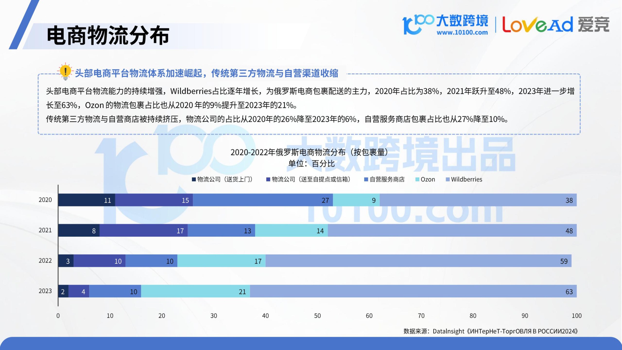 大数跨境&LoveAd爱竞：2025俄罗斯电商市场洞察报告.pdf
