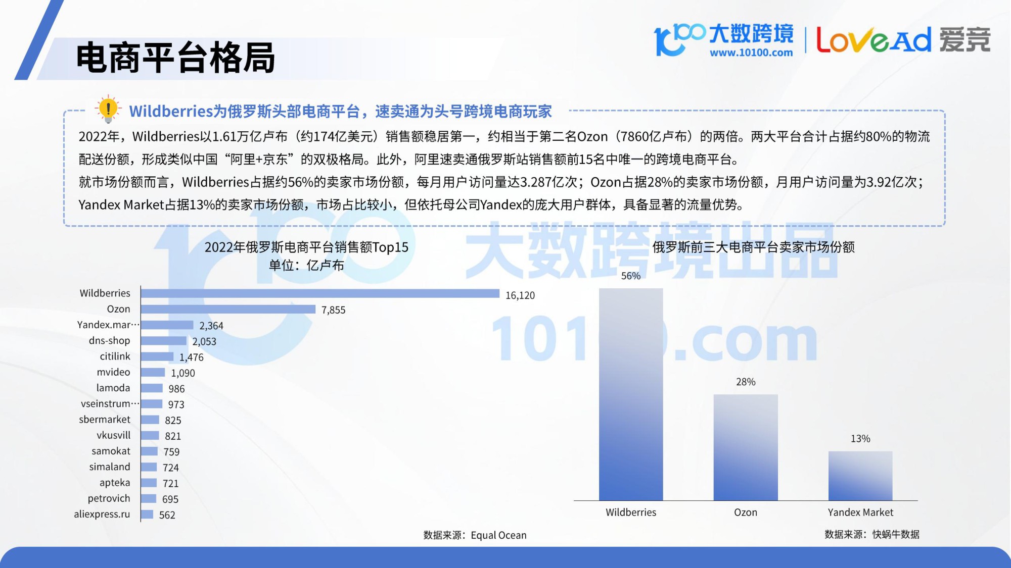 大数跨境&LoveAd爱竞：2025俄罗斯电商市场洞察报告.pdf