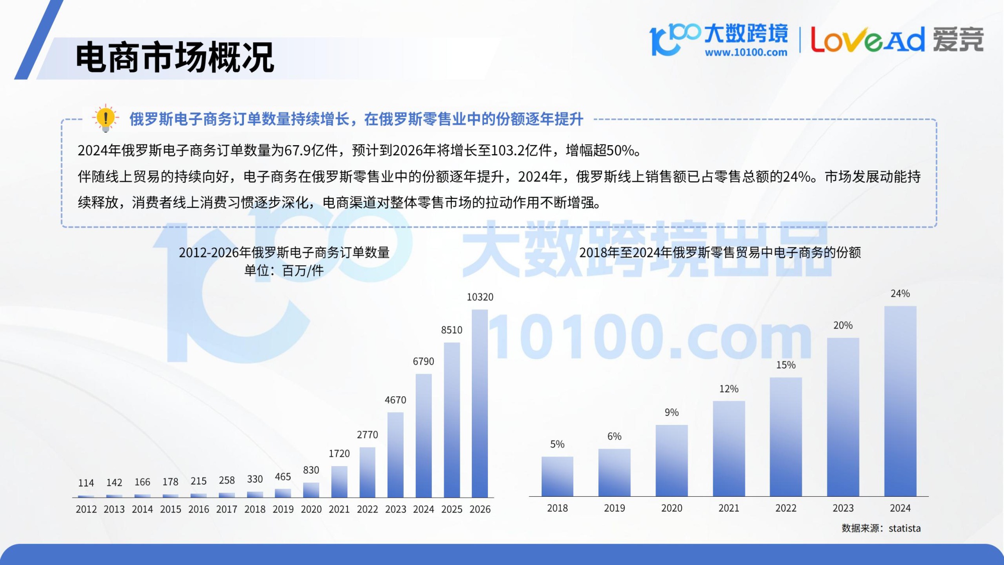 大数跨境&LoveAd爱竞：2025俄罗斯电商市场洞察报告.pdf