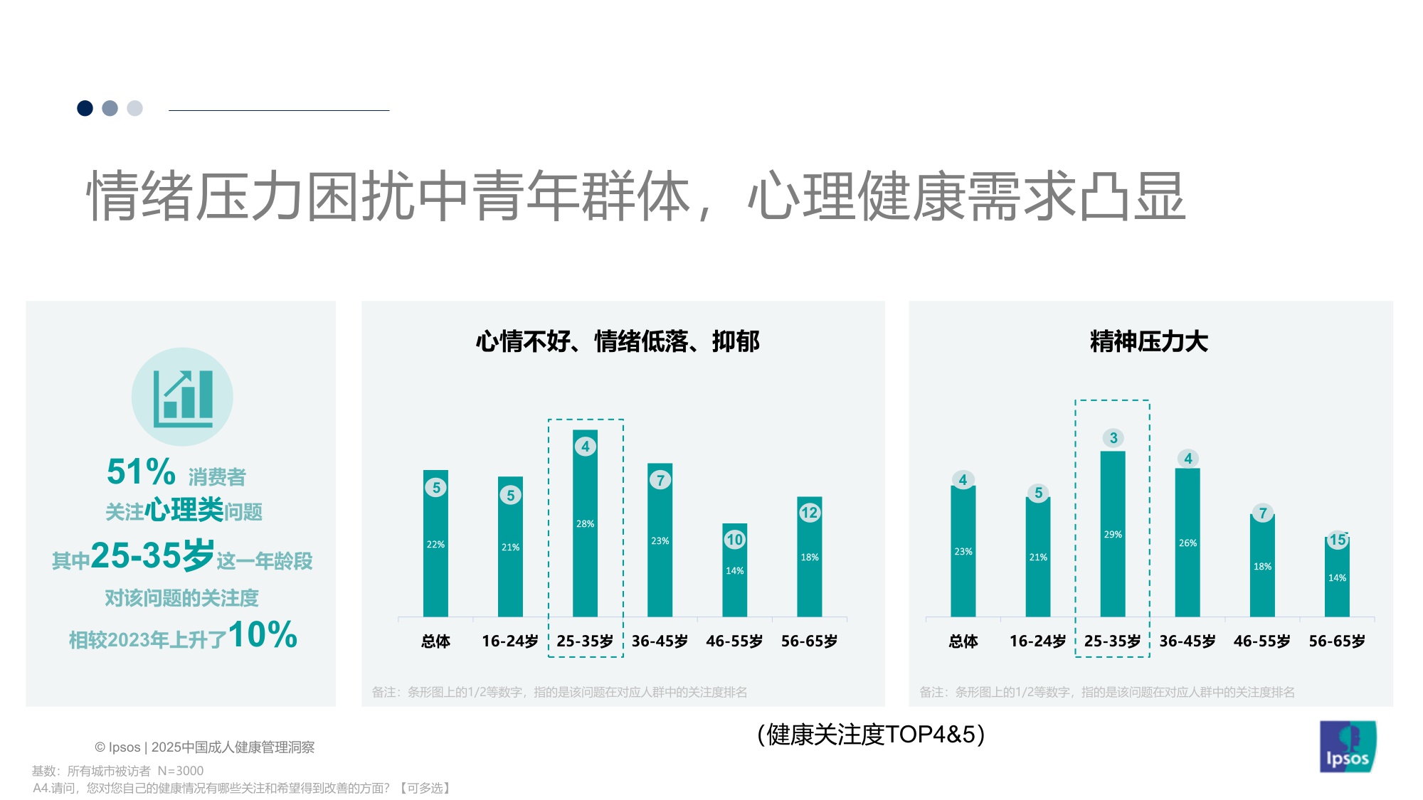 【益普索Ipsos】2025中国成人健康管理洞察.pdf