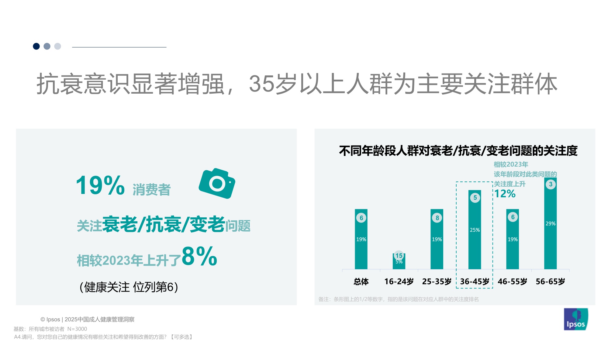 【益普索Ipsos】2025中国成人健康管理洞察.pdf