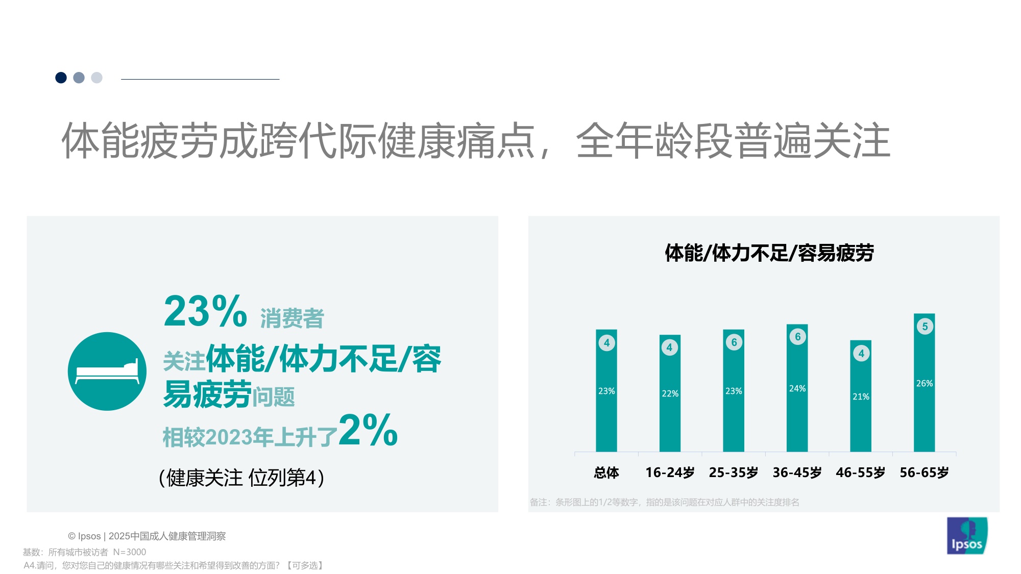 【益普索Ipsos】2025中国成人健康管理洞察.pdf