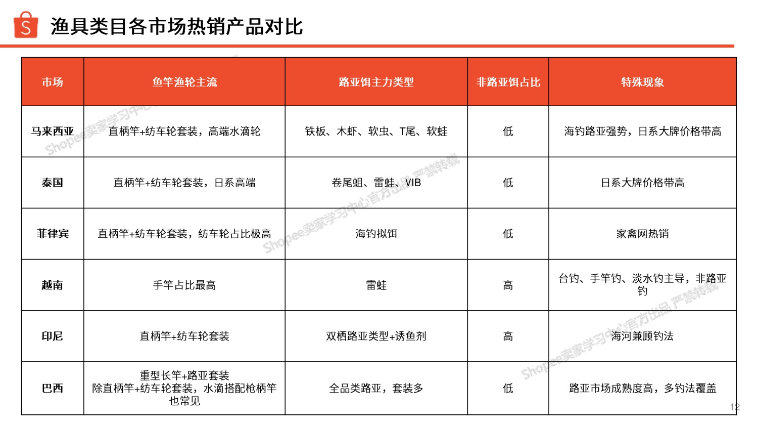 渔具品类 选品参考（2025年）-Shopee.pdf