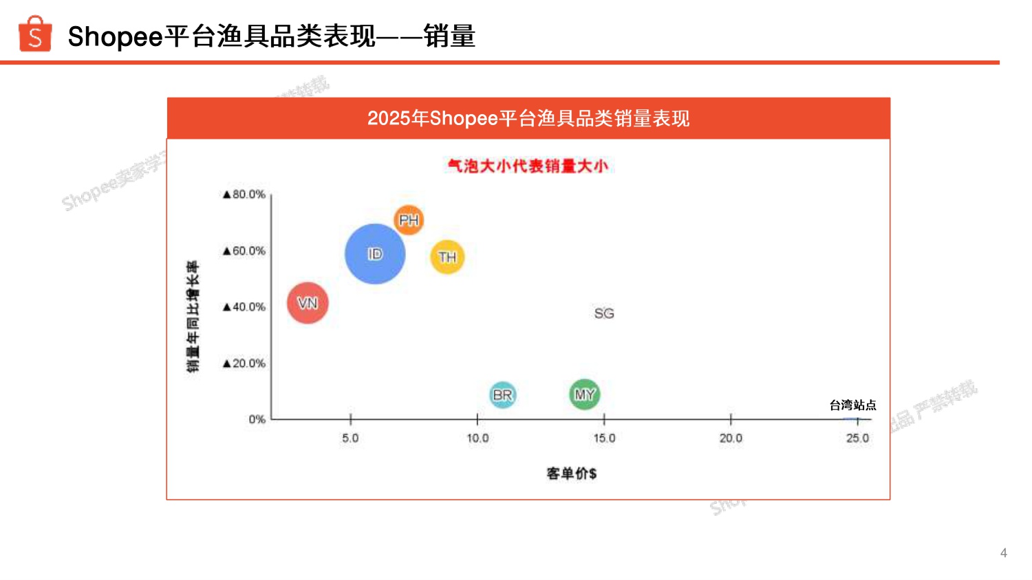 渔具品类 选品参考（2025年）-Shopee.pdf