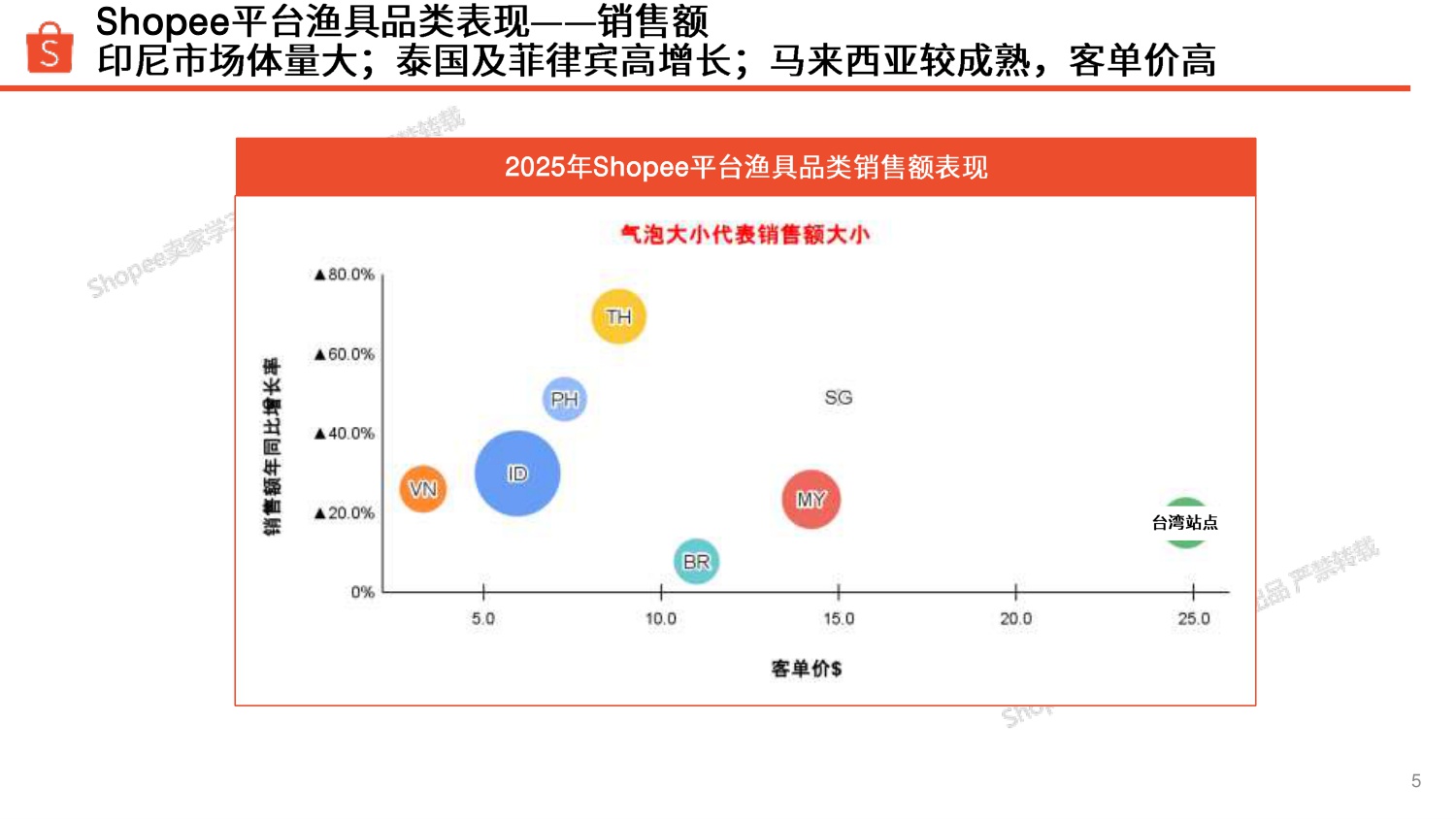 渔具品类 选品参考（2025年）-Shopee.pdf