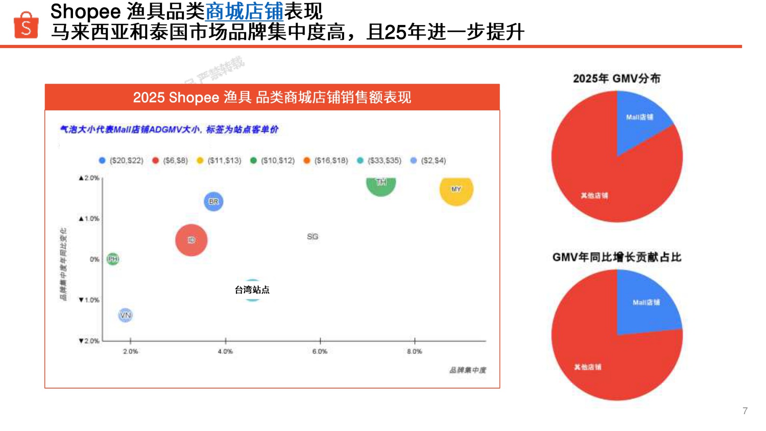 渔具品类 选品参考（2025年）-Shopee.pdf