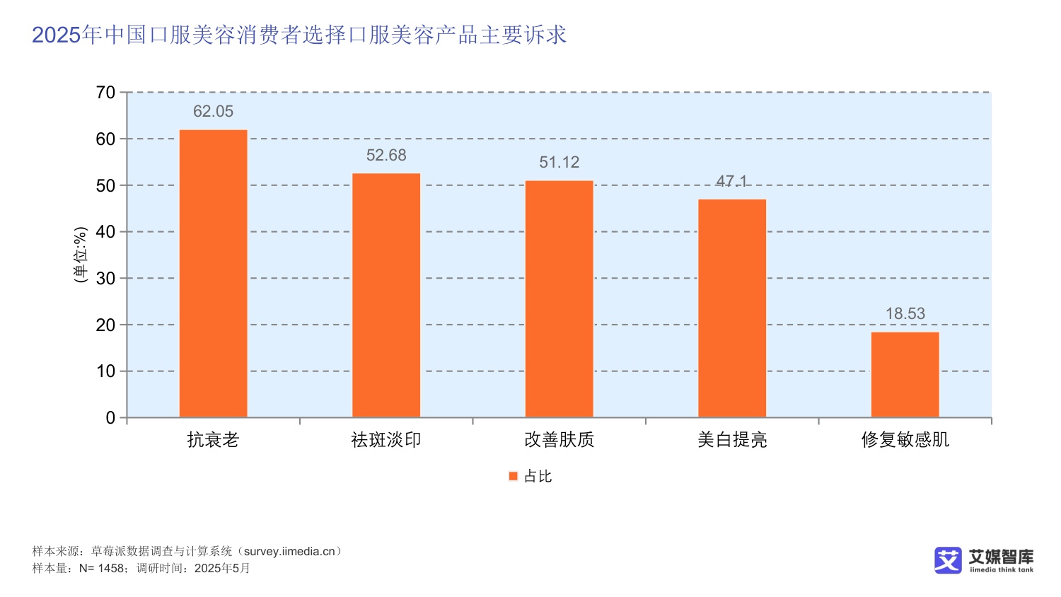 中国口服美容消费行为调查数据.pdf