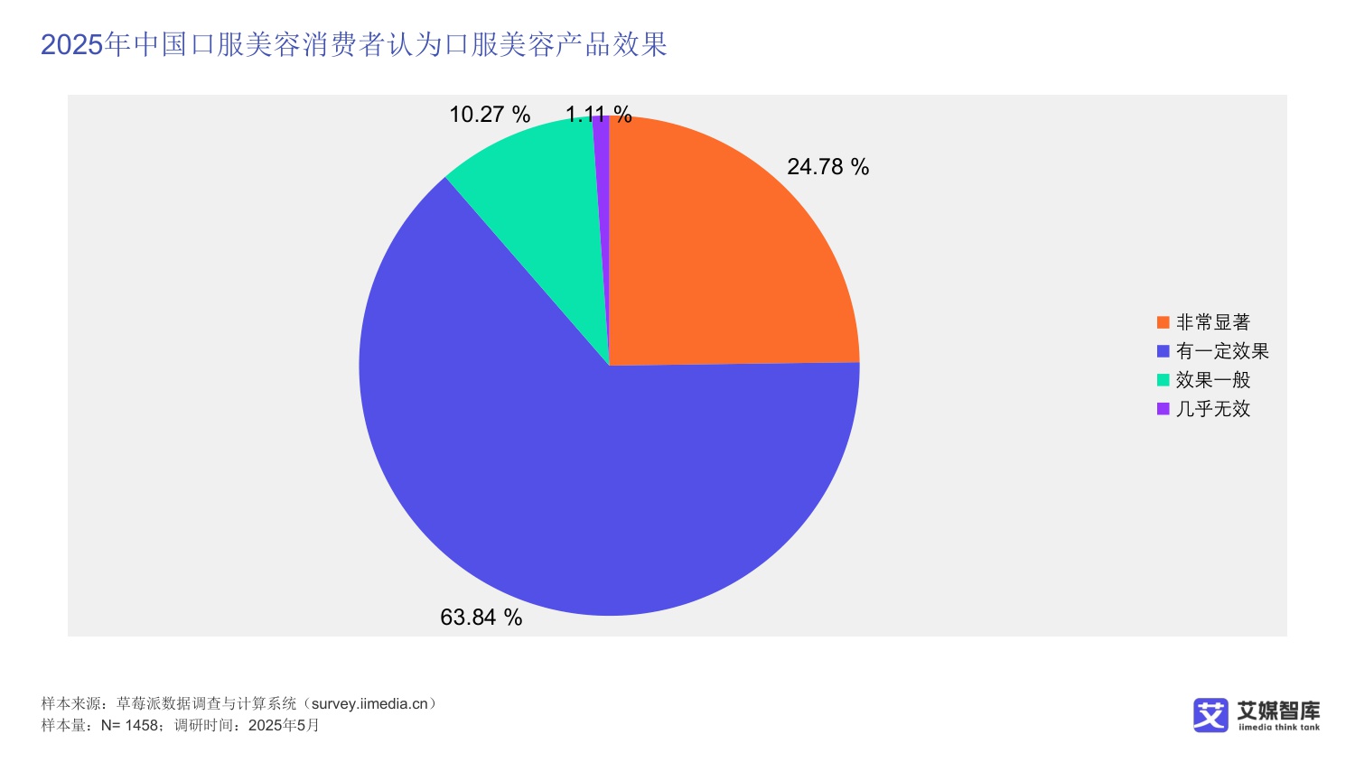 中国口服美容消费行为调查数据.pdf