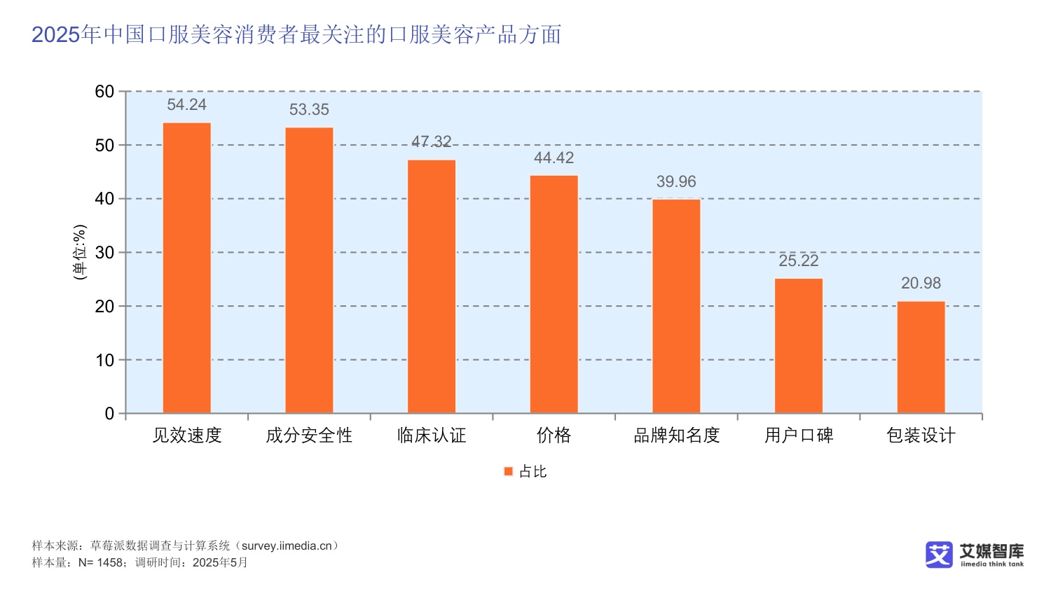 中国口服美容消费行为调查数据.pdf