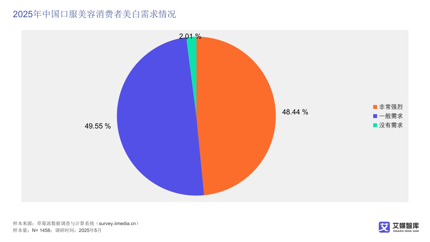 中国口服美容消费行为调查数据.pdf