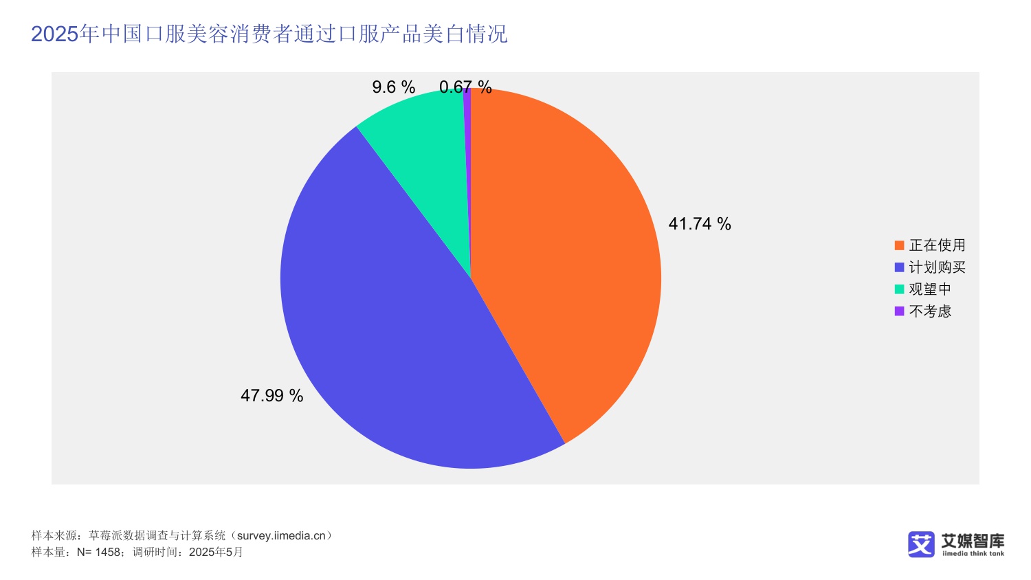 中国口服美容消费行为调查数据.pdf