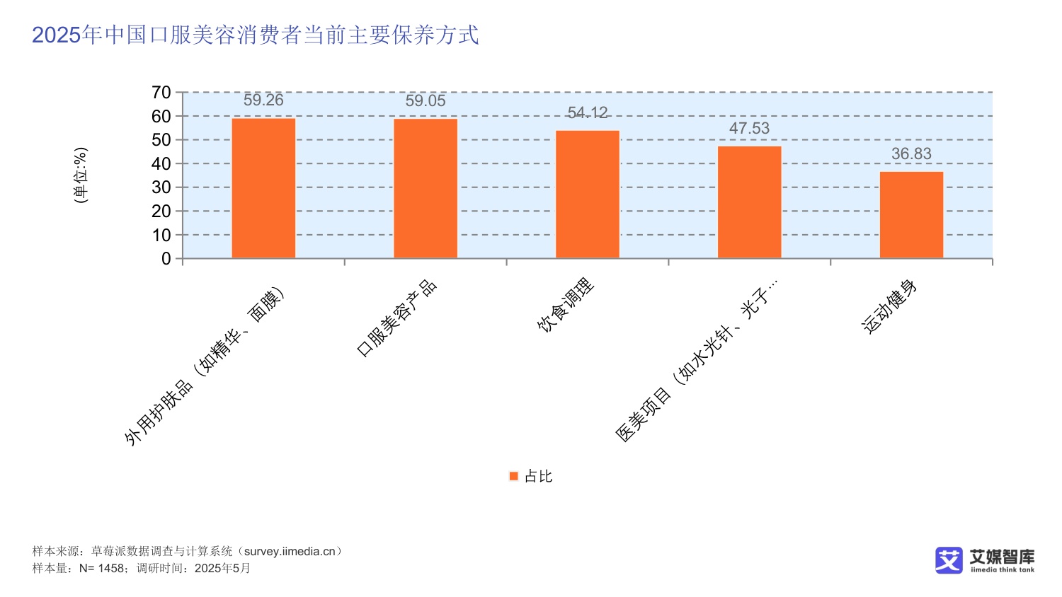 中国口服美容消费行为调查数据.pdf