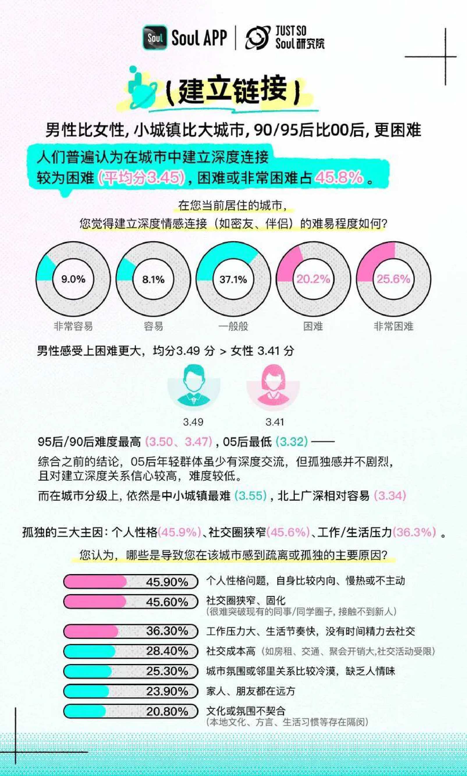 2025年Z世代孤独指数报告.pdf