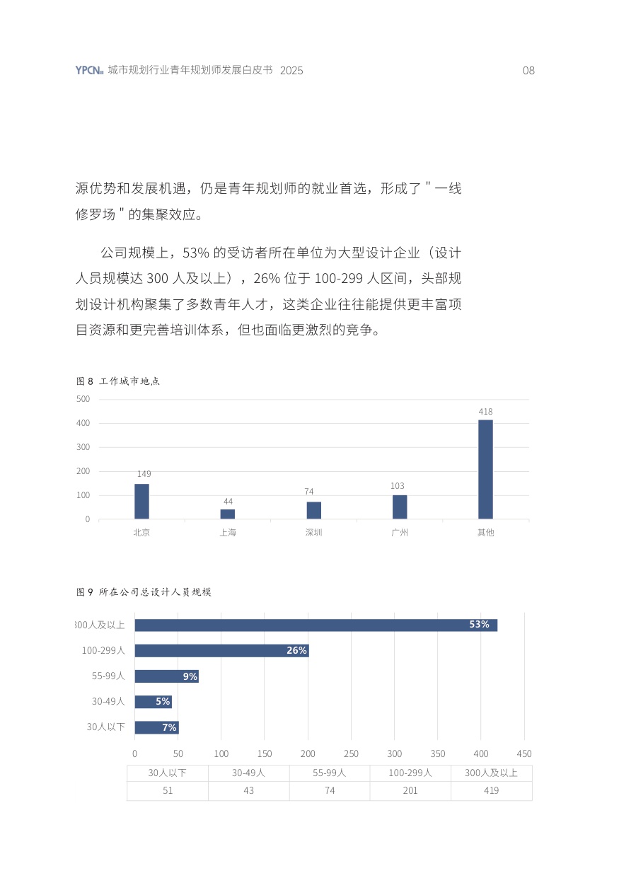 2025年城市规划行业青年规划师发展白皮书-YPCN-2026-28页.pdf