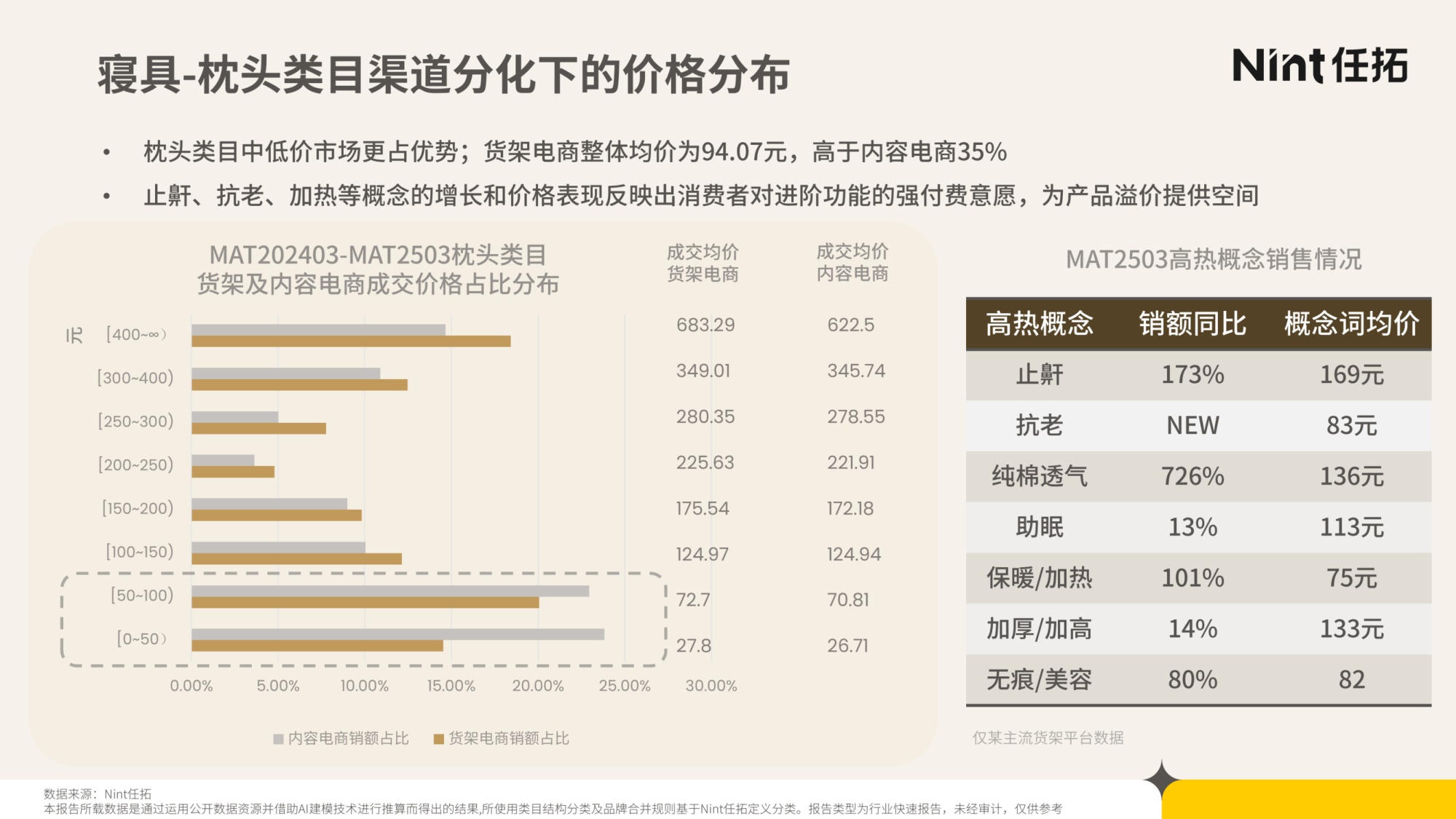2025年睡眠经济电商市场分析报告-Nint任拓-29页PPT.pdf