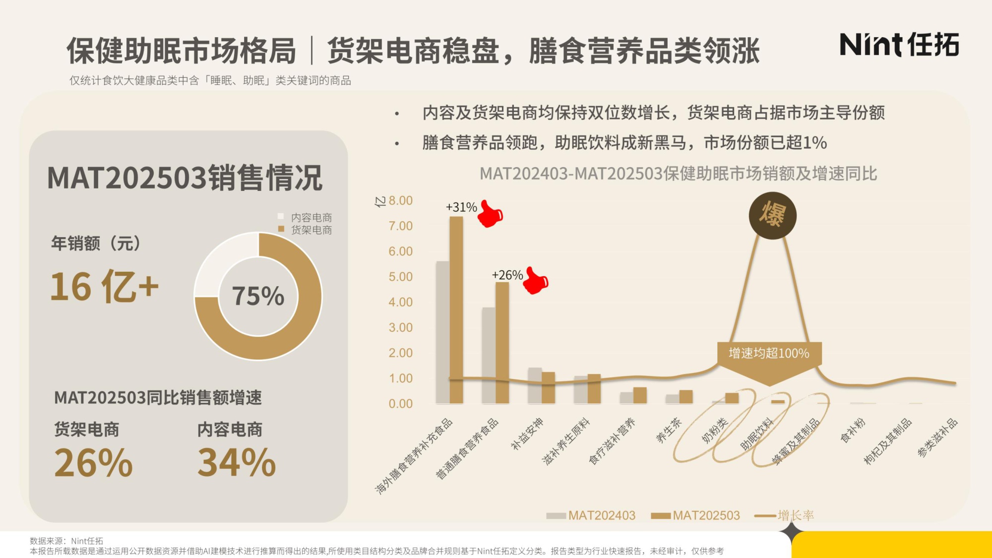 2025年睡眠经济电商市场分析报告-Nint任拓-29页PPT.pdf