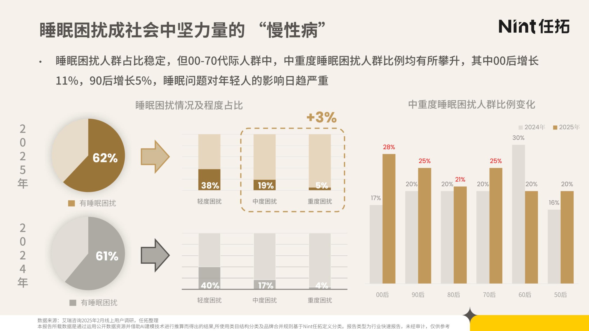 2025年睡眠经济电商市场分析报告-Nint任拓-29页PPT.pdf
