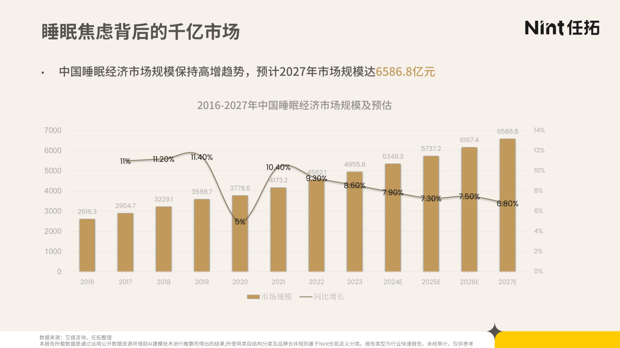 2025年睡眠经济电商市场分析报告-Nint任拓-29页PPT.pdf