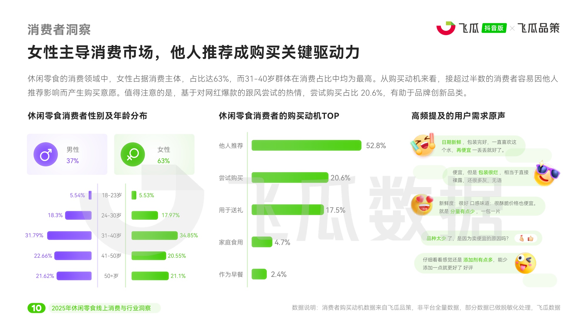2025年休闲零食线上消费与行业洞察报告-飞瓜数据-45页PPT.pdf