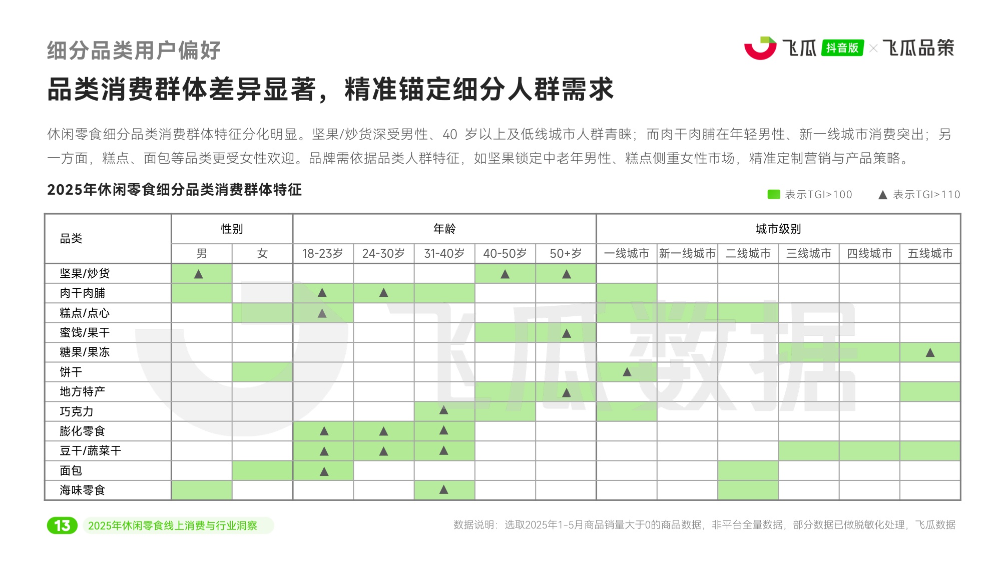 2025年休闲零食线上消费与行业洞察报告-飞瓜数据-45页PPT.pdf