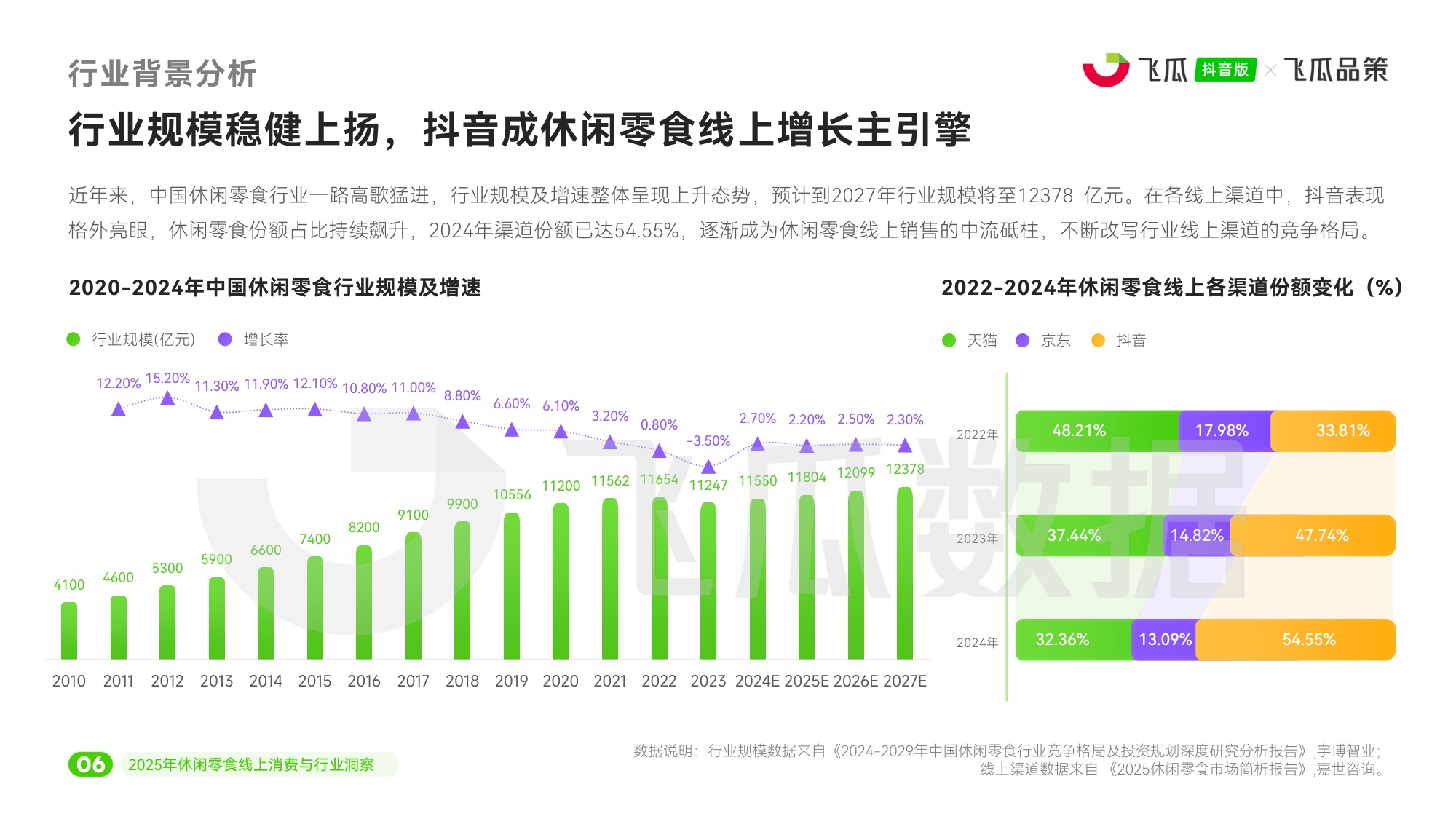 2025年休闲零食线上消费与行业洞察报告-飞瓜数据-45页PPT.pdf
