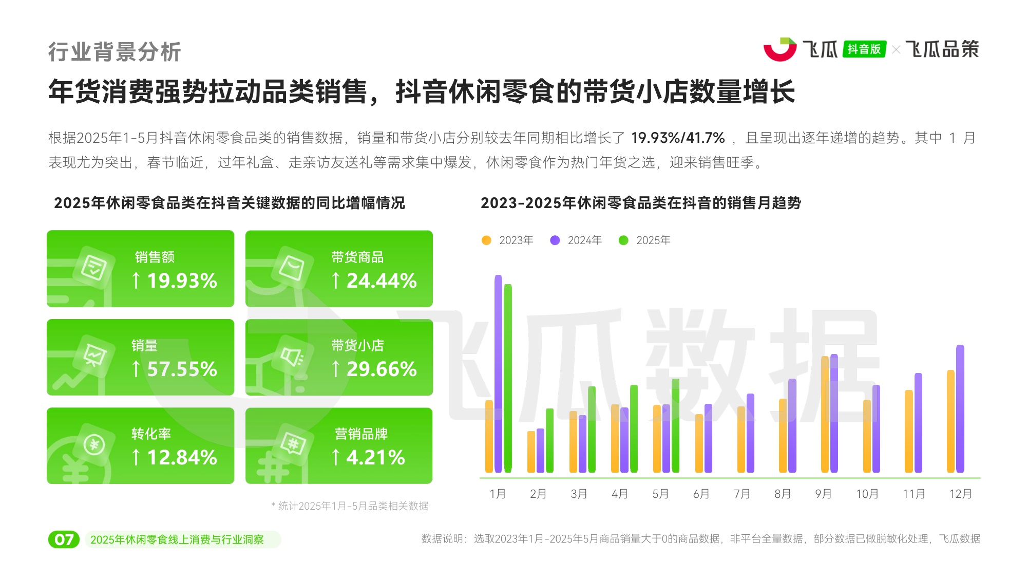 2025年休闲零食线上消费与行业洞察报告-飞瓜数据-45页PPT.pdf