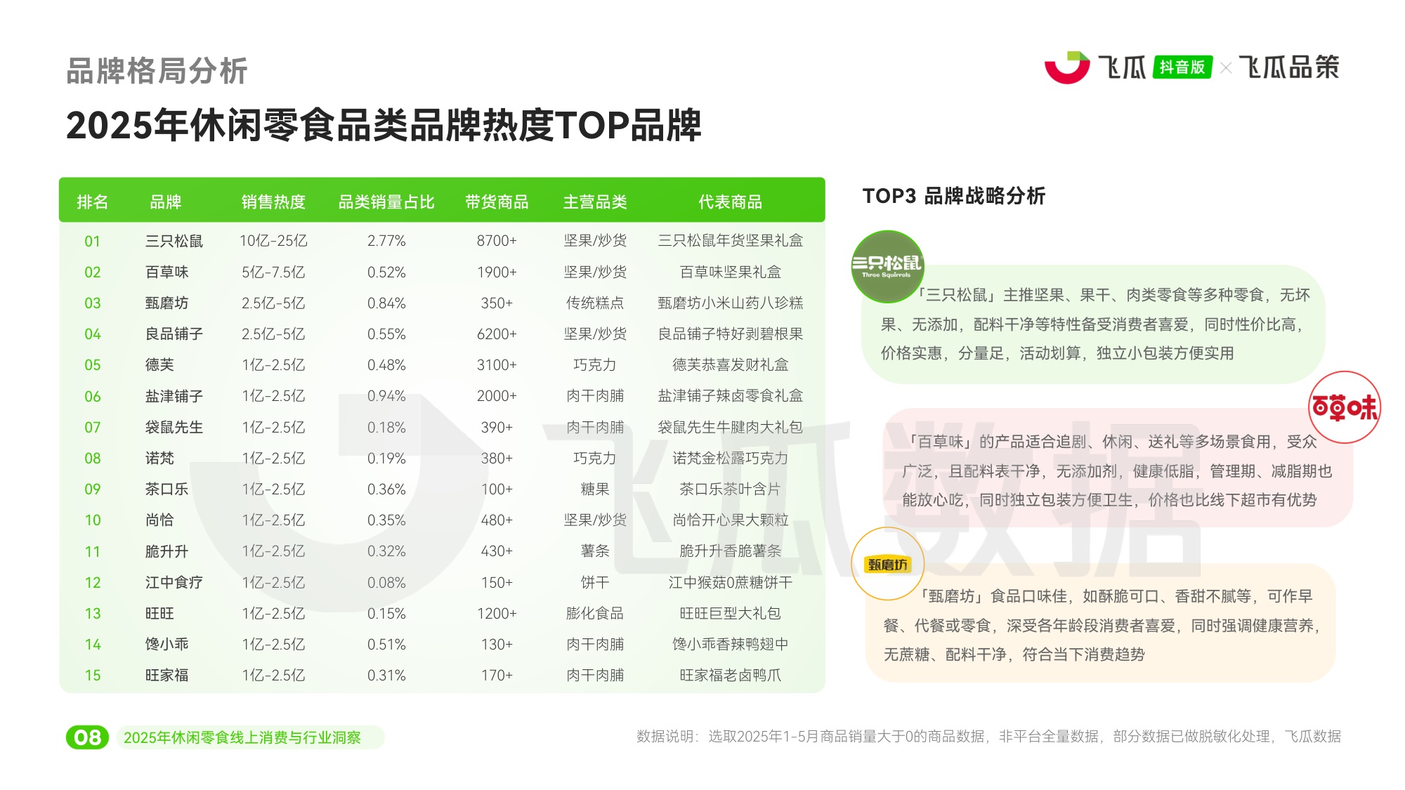 2025年休闲零食线上消费与行业洞察报告-飞瓜数据-45页PPT.pdf