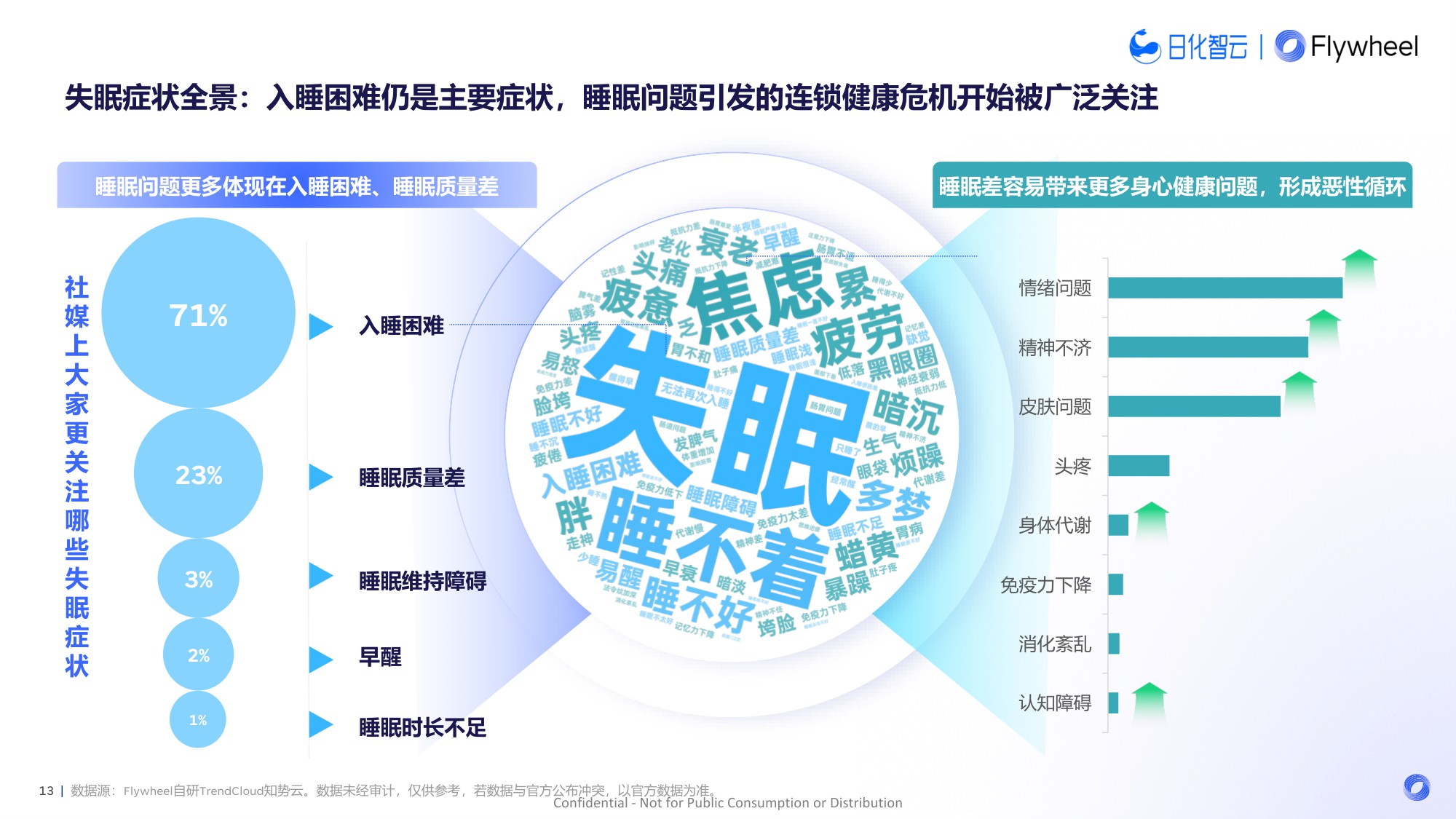 2025年夜间睡眠趋势：解码5亿失眠人的千亿助眠赛道报告-飞未-35页PPT.pdf