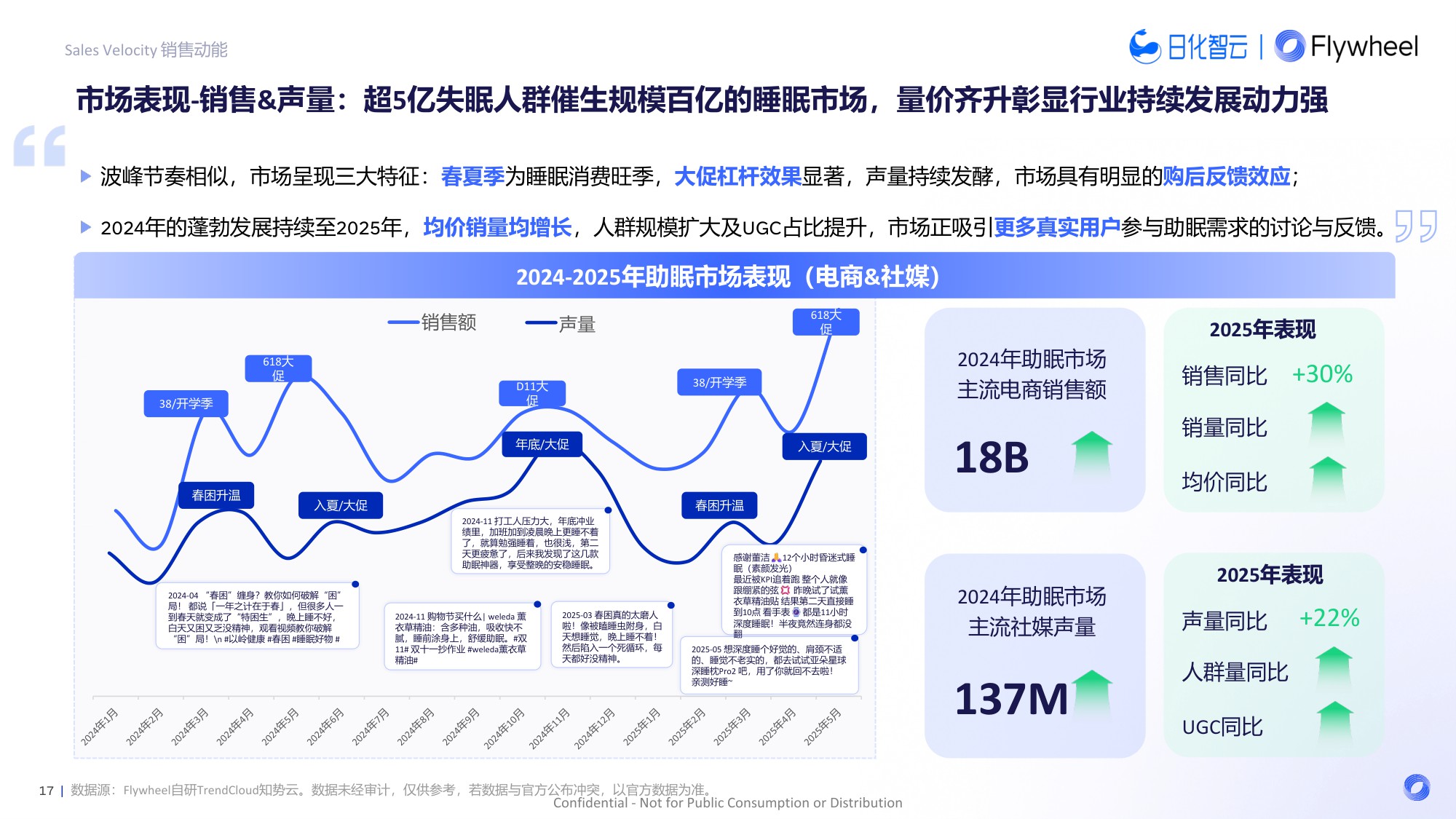 2025年夜间睡眠趋势：解码5亿失眠人的千亿助眠赛道报告-飞未-35页PPT.pdf