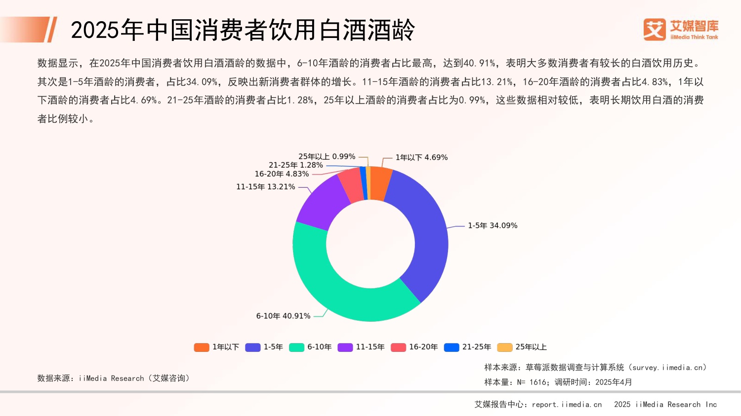 2025年中国白酒行业发展状况与消费行为调查数据.pdf