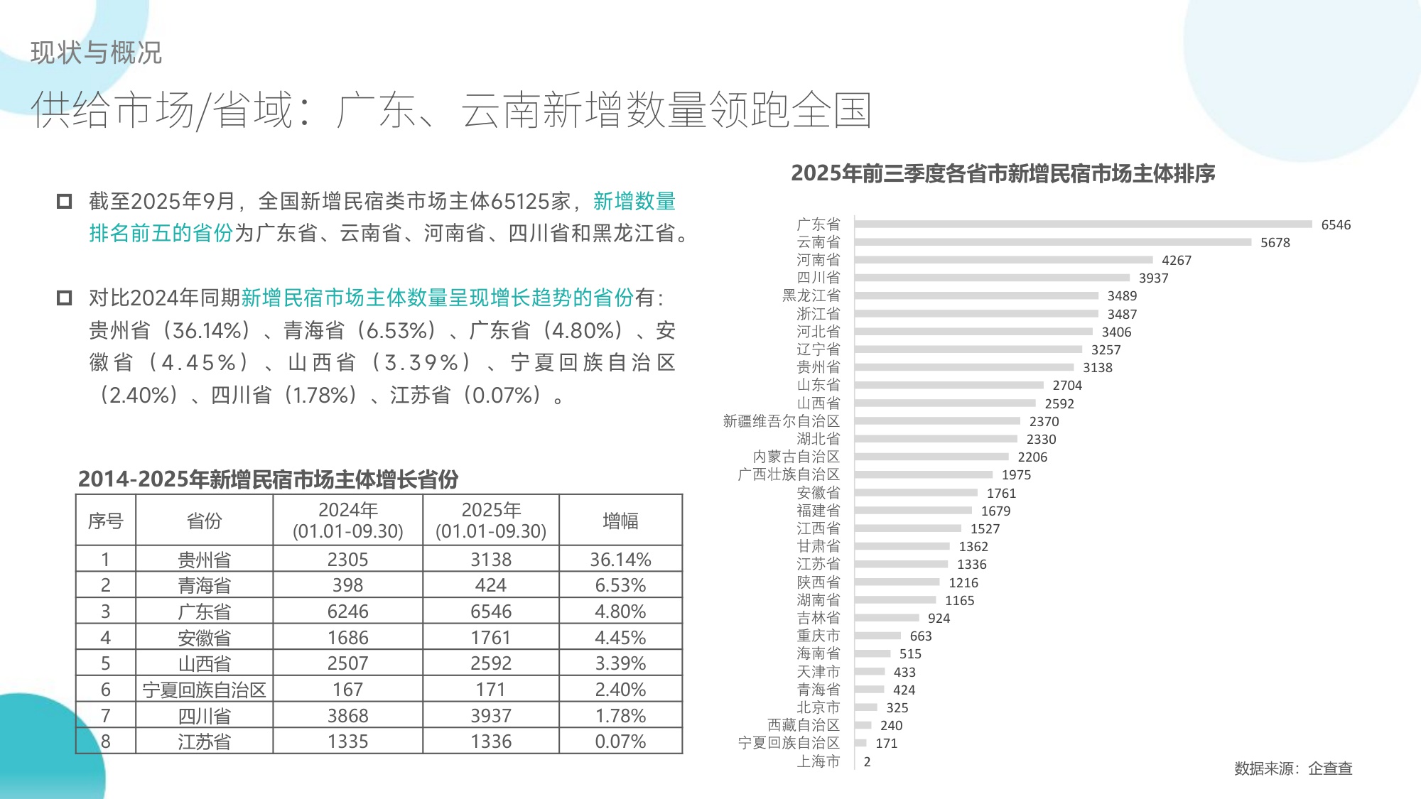 2025全国民宿产业发展研究报告.pdf