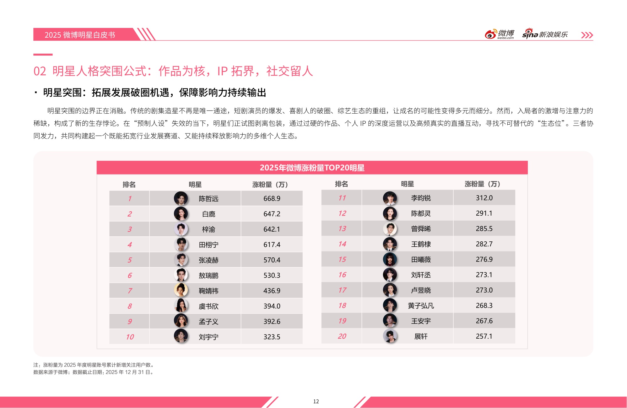 2025微博娱乐白皮书-微博&新浪娱乐-2026-237页.pdf