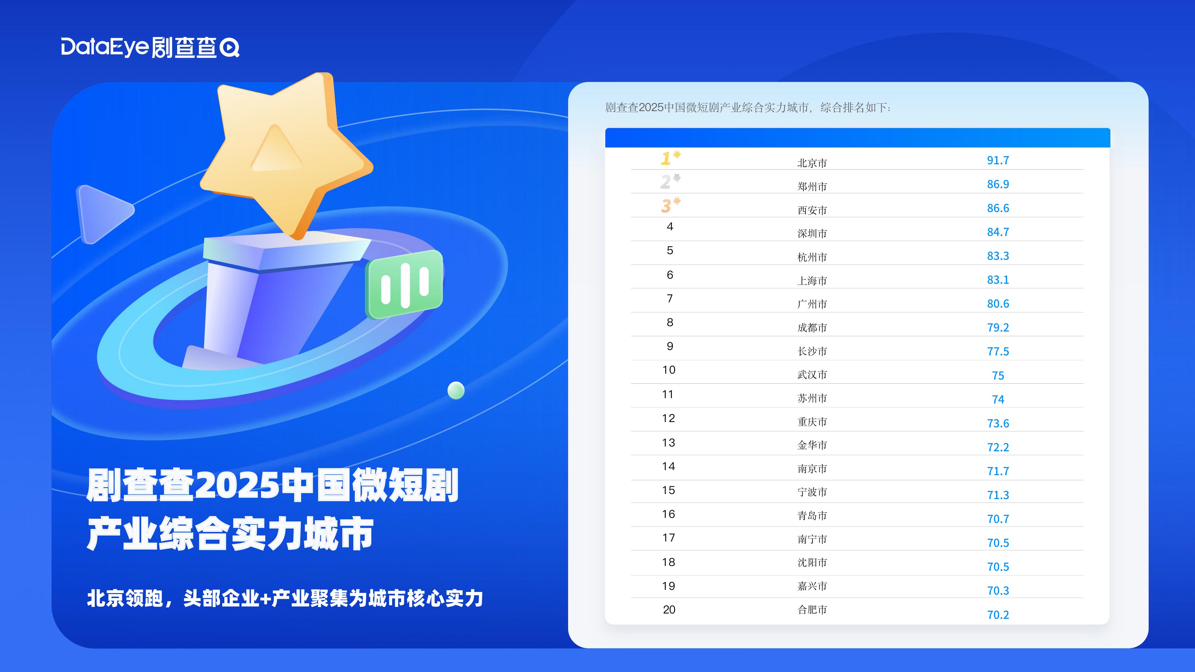 2025中国微短剧产业综合实力城市数据报告.pdf