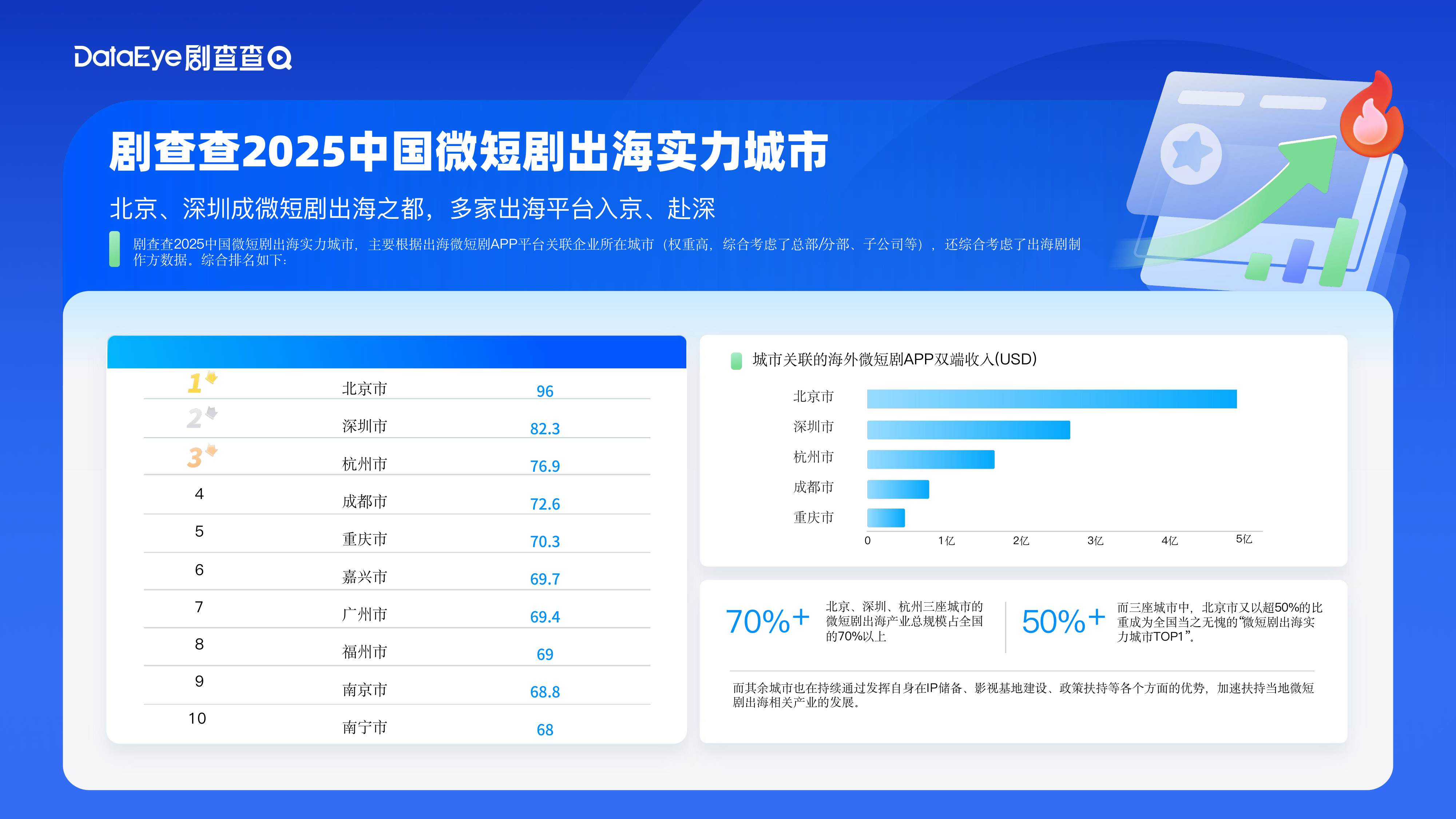 2025中国微短剧产业综合实力城市数据报告.pdf