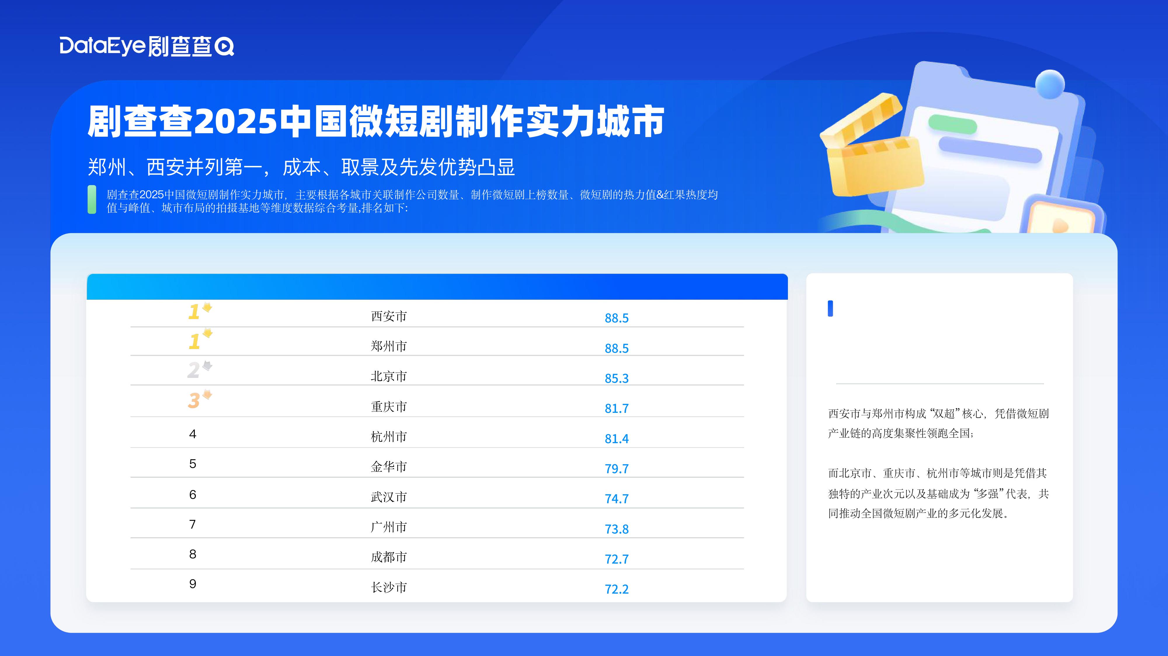 2025中国微短剧产业综合实力城市数据报告.pdf