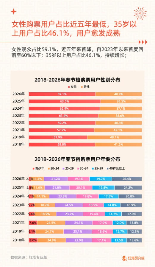 2026年春节档电影市场洞察报告.pdf