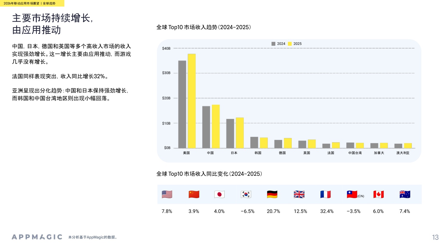 2026年移动应用市场展望报告-‌AppMagic-2026-92页.pdf