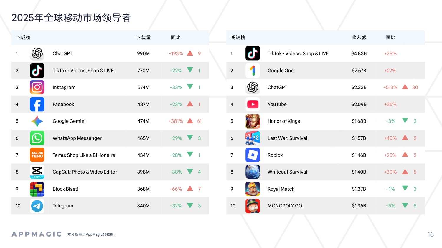 2026年移动应用市场展望报告-‌AppMagic-2026-92页.pdf