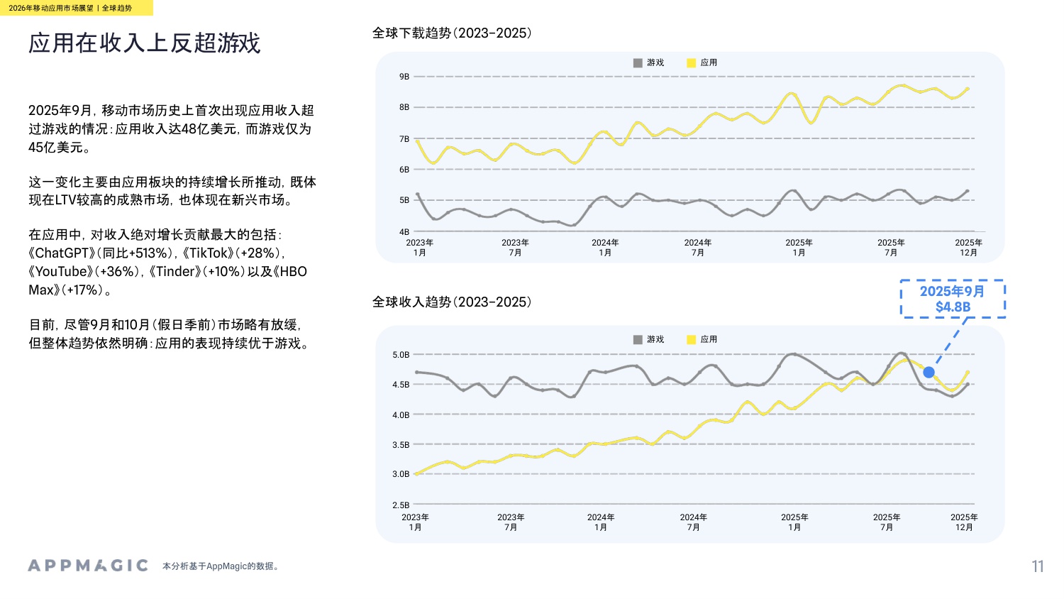 2026年移动应用市场展望报告-‌AppMagic-2026-92页.pdf