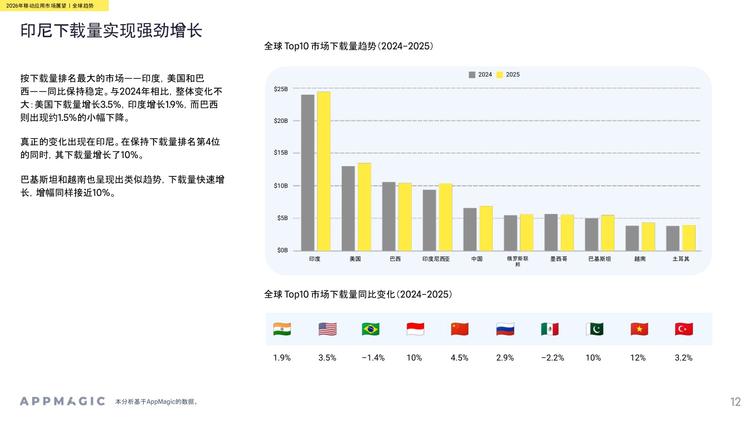 2026年移动应用市场展望报告-‌AppMagic-2026-92页.pdf