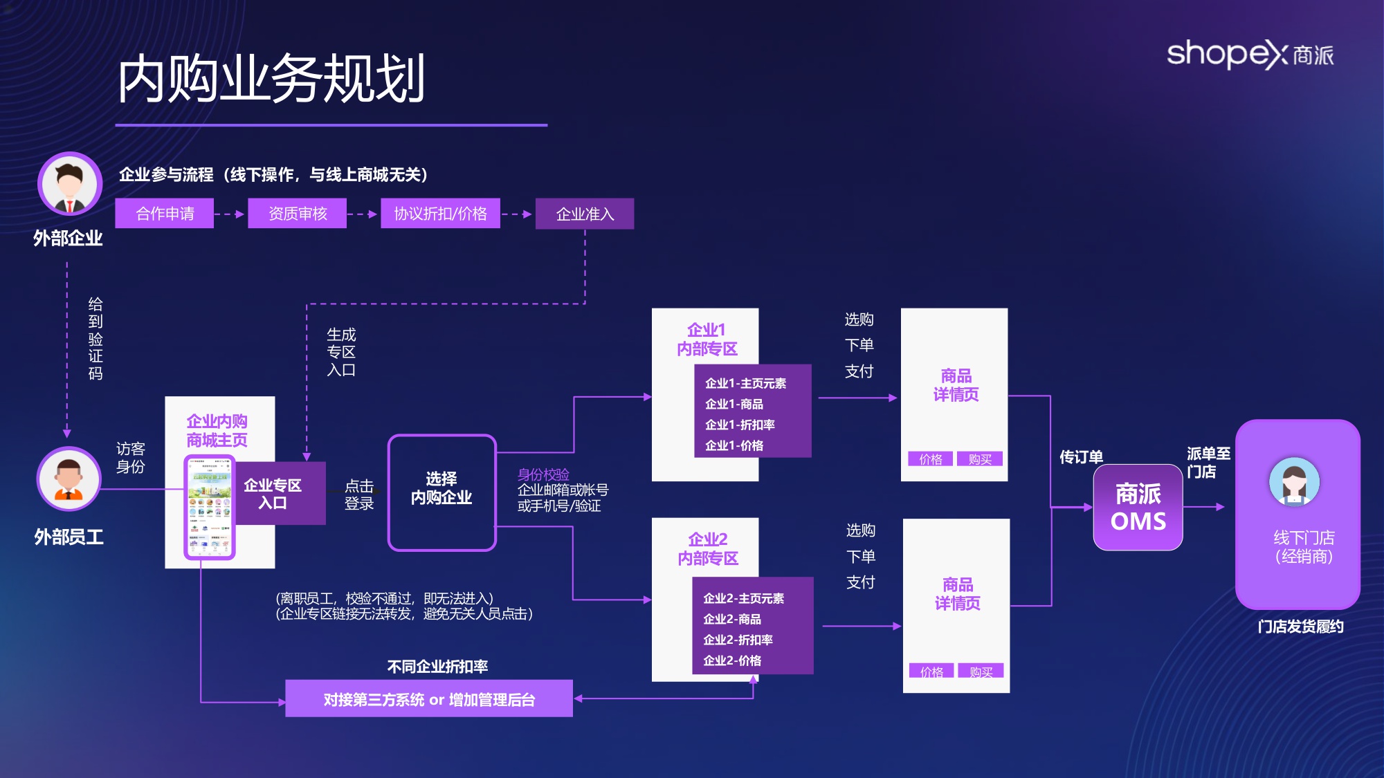 2026年中大型品牌企业「内购业务」数智化方案 .pdf