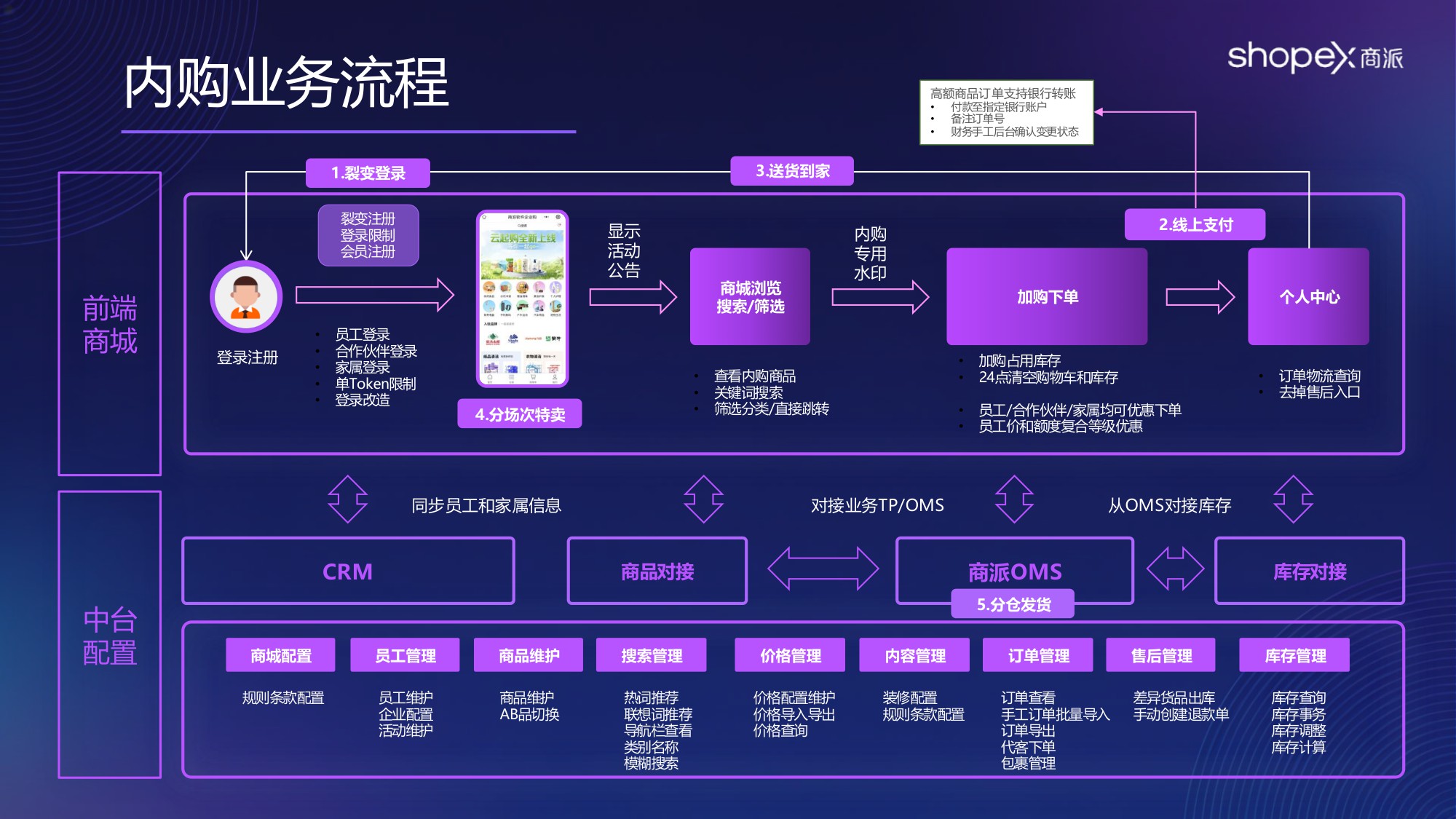 2026年中大型品牌企业「内购业务」数智化方案 .pdf