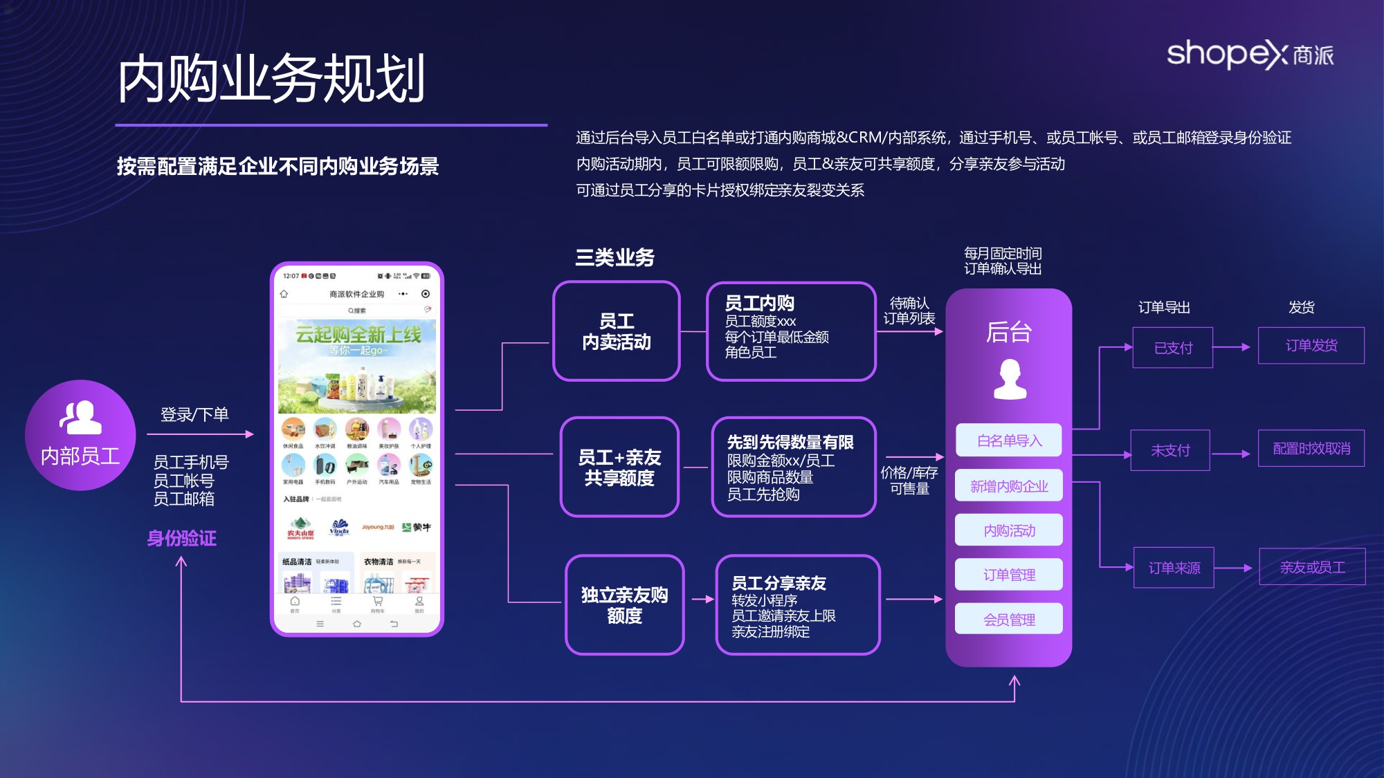 2026年中大型品牌企业「内购业务」数智化方案 .pdf