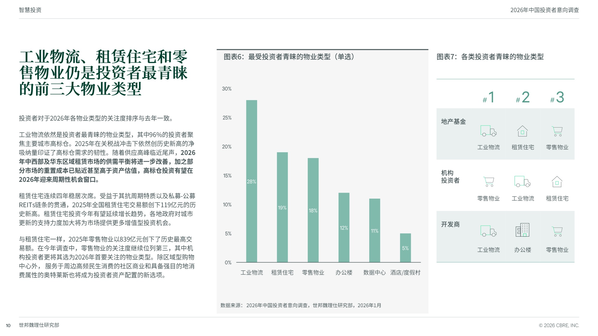 2026年中国投资者意向调查-世邦魏理仕中国区研究部-24页PPT.pdf