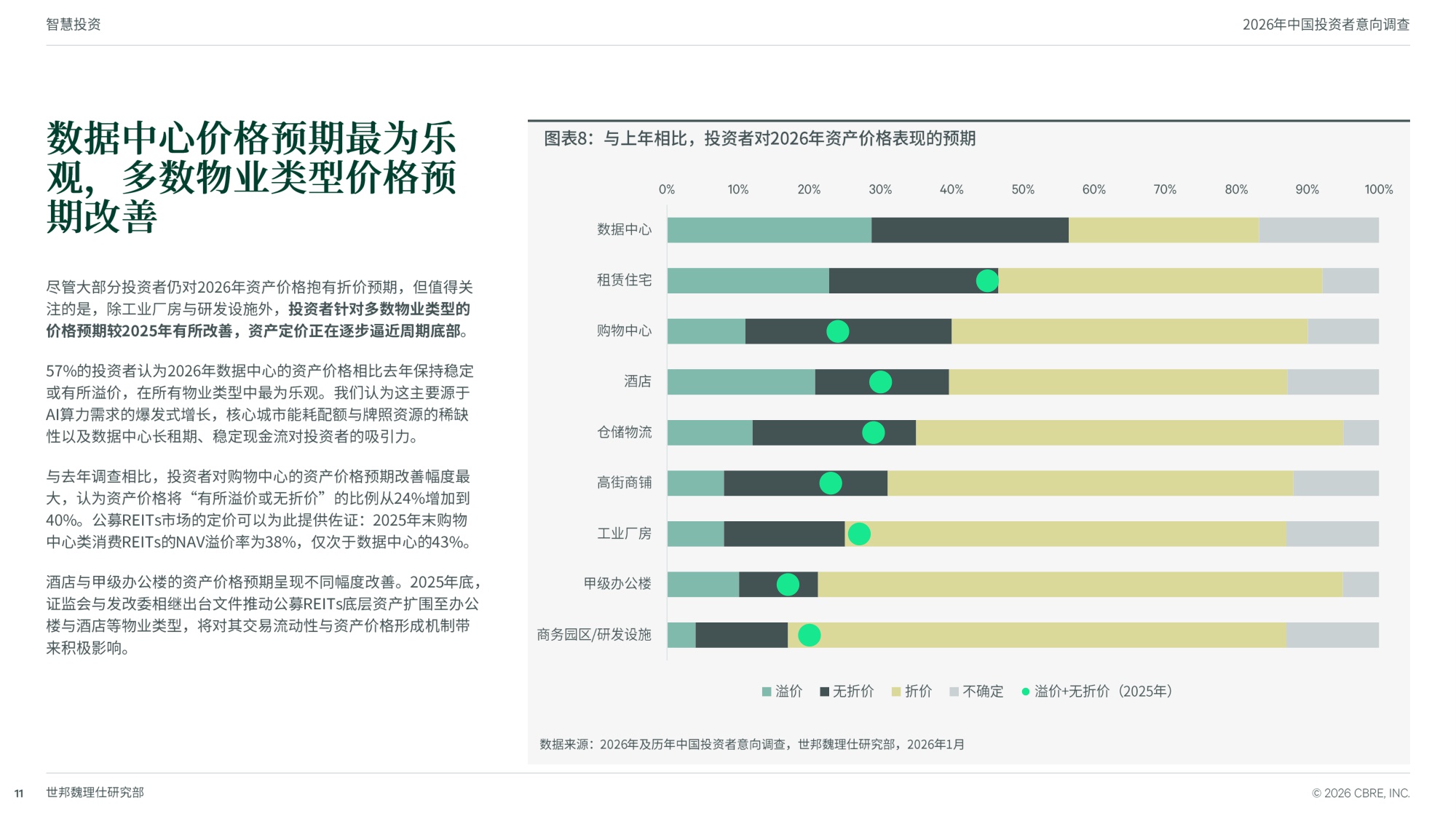 2026年中国投资者意向调查-世邦魏理仕中国区研究部-24页PPT.pdf