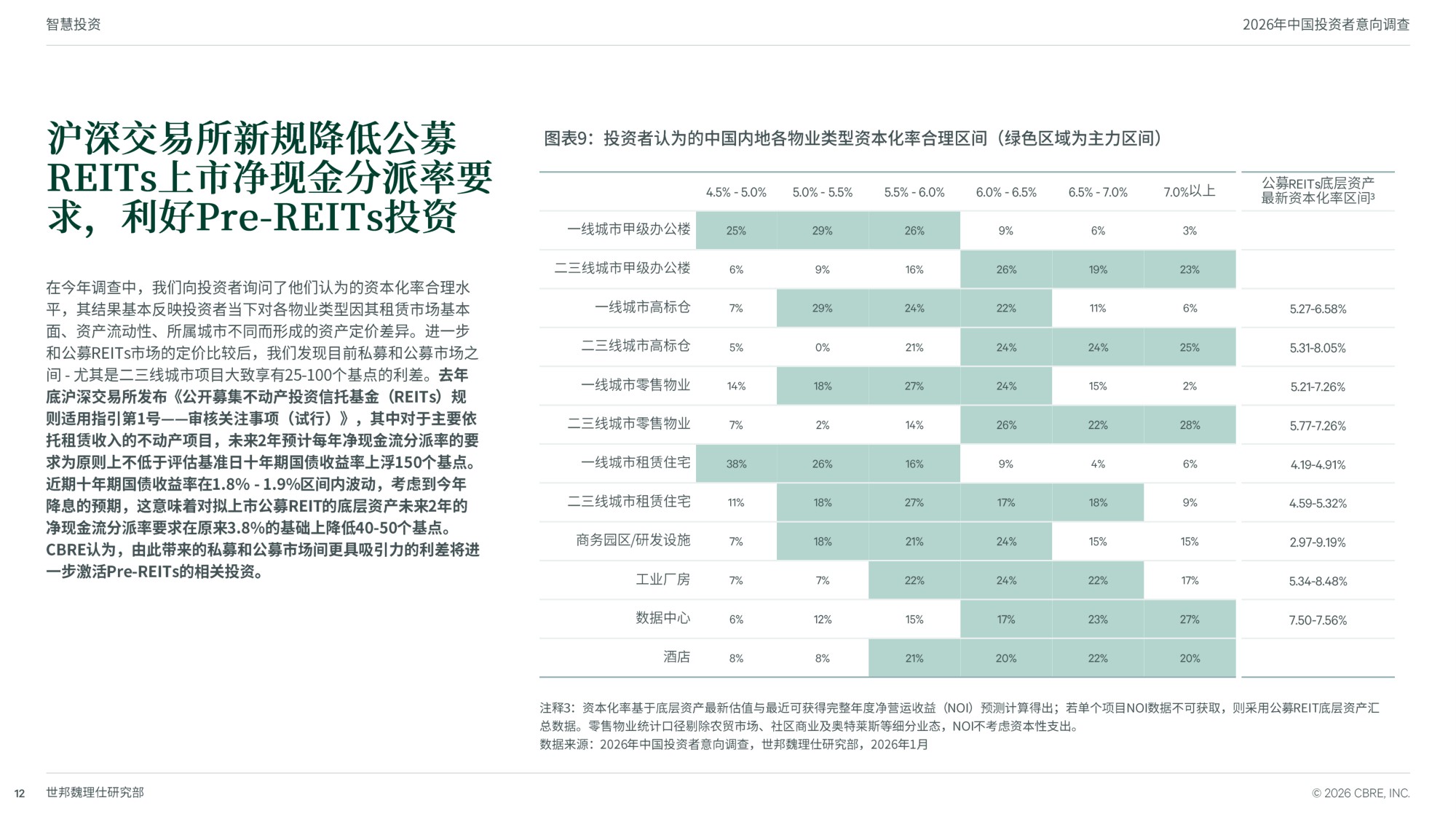 2026年中国投资者意向调查-世邦魏理仕中国区研究部-24页PPT.pdf