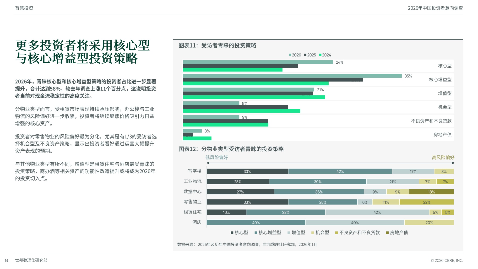 2026年中国投资者意向调查-世邦魏理仕中国区研究部-24页PPT.pdf