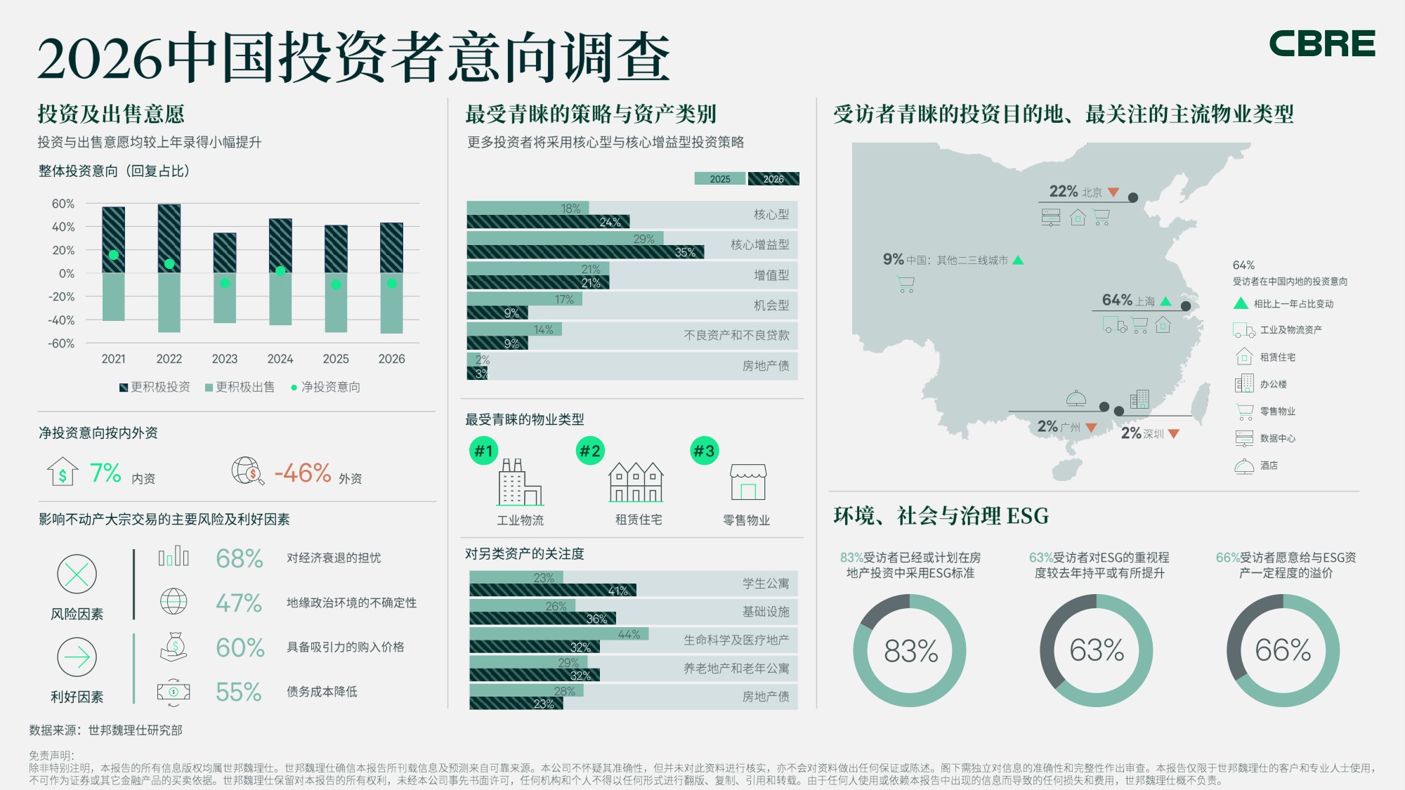 2026年中国投资者意向调查-世邦魏理仕中国区研究部-24页PPT.pdf