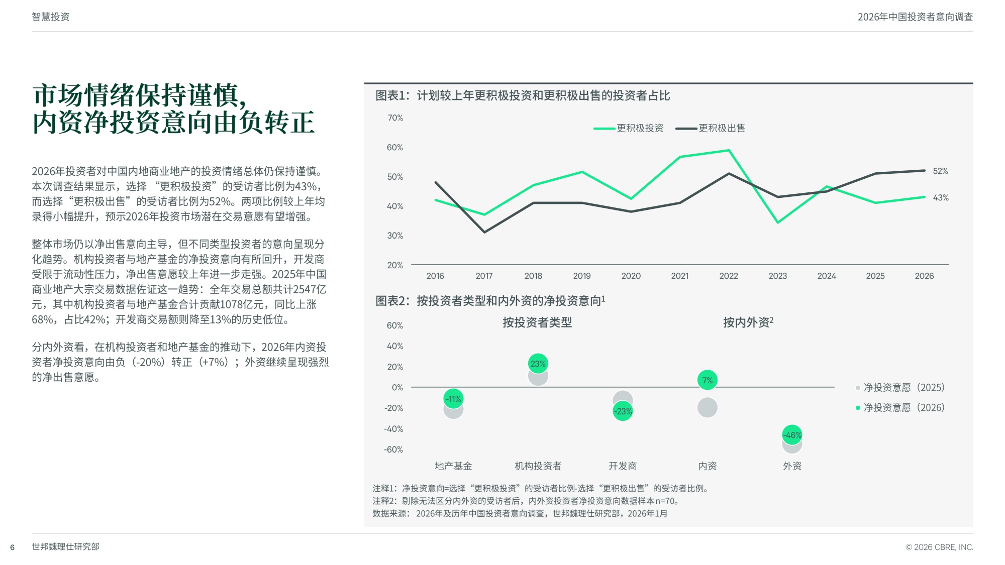 2026年中国投资者意向调查-世邦魏理仕中国区研究部-24页PPT.pdf